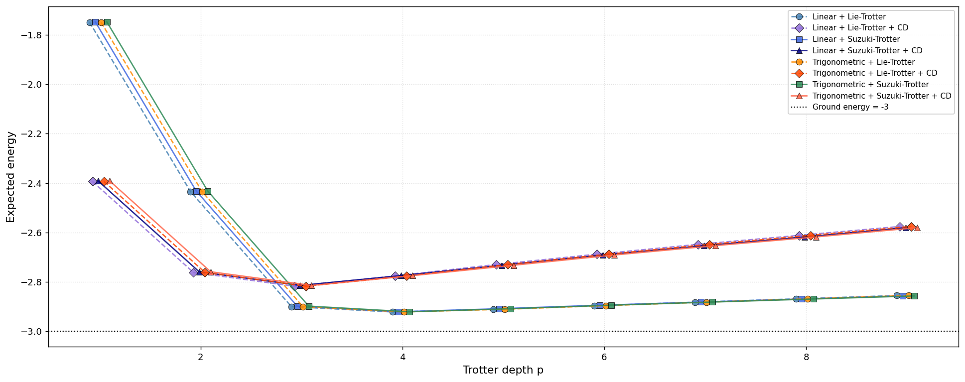 TFIM ground state simulation energy convergence
